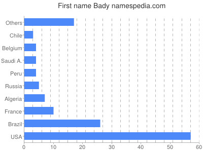 Given name Bady