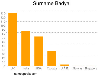 Surname Badyal