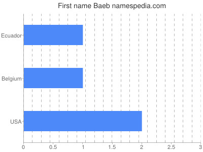 Given name Baeb