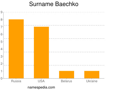 Surname Baechko