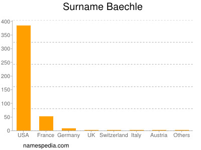 Familiennamen Baechle