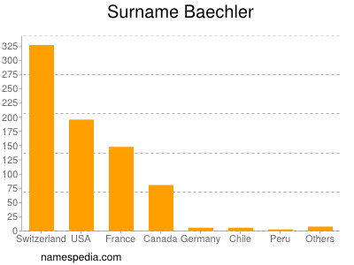 Surname Baechler