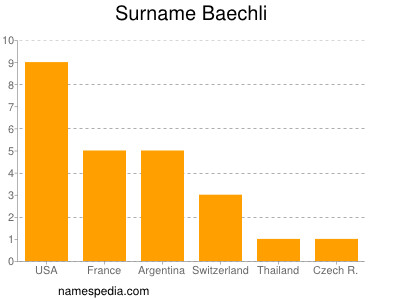 Familiennamen Baechli