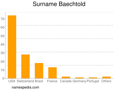 Surname Baechtold