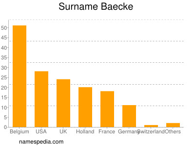 Familiennamen Baecke