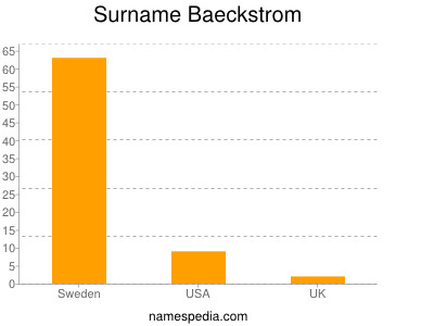 Familiennamen Baeckstrom