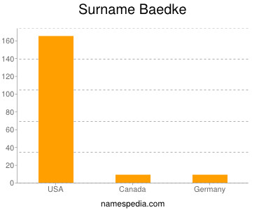 Familiennamen Baedke