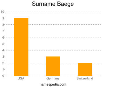 Surname Baege