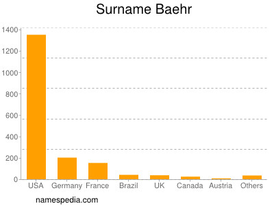 Familiennamen Baehr