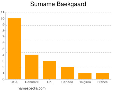 Familiennamen Baekgaard