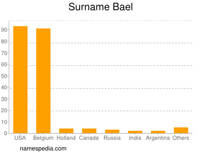 nom Bael