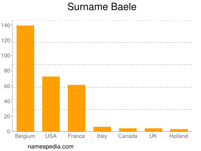 nom Baele