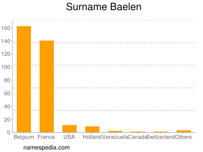 Surname Baelen