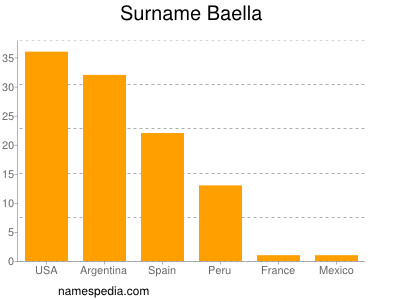 Familiennamen Baella