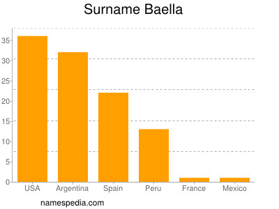 nom Baella