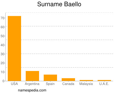 Familiennamen Baello