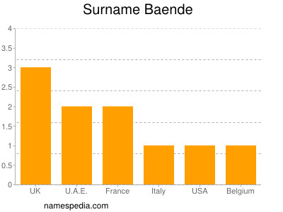 Familiennamen Baende