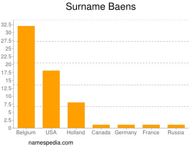 Familiennamen Baens