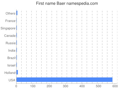 Given name Baer