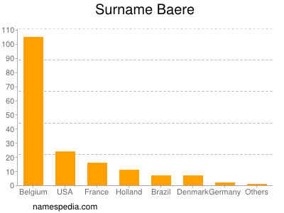 Familiennamen Baere