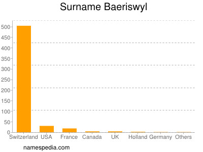 Surname Baeriswyl