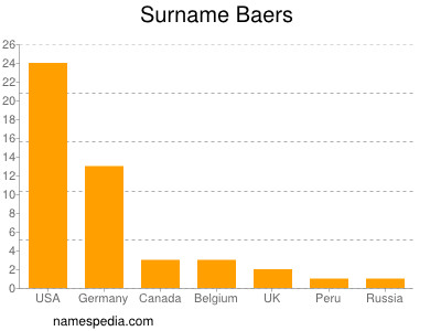 Surname Baers