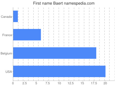 Given name Baert