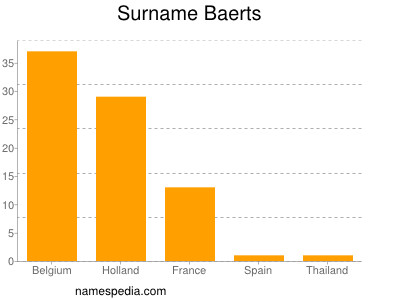 Familiennamen Baerts