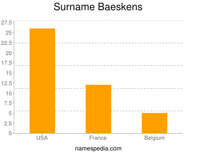 Familiennamen Baeskens