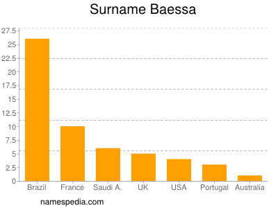 nom Baessa