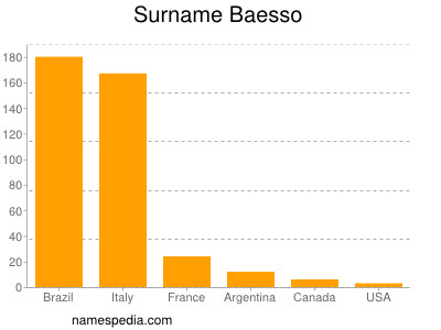 Familiennamen Baesso