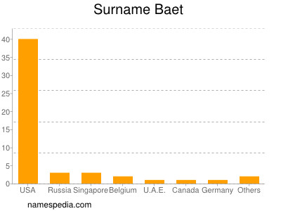 Surname Baet