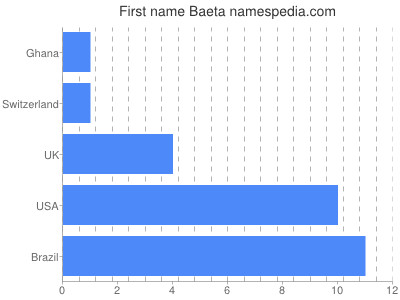 Given name Baeta