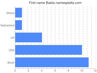 Vornamen Baeta