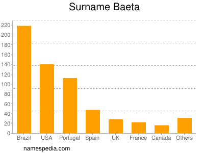 Familiennamen Baeta