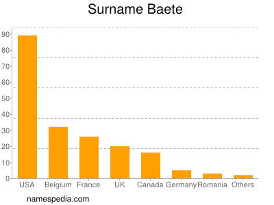 Familiennamen Baete