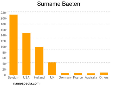 Surname Baeten