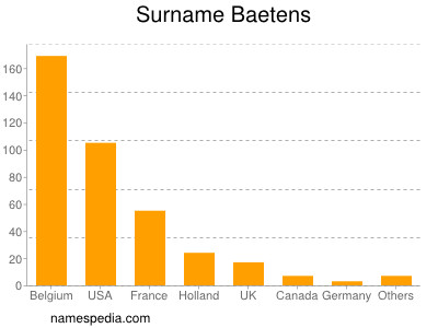 Familiennamen Baetens