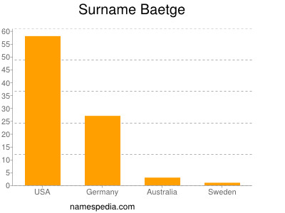 Familiennamen Baetge