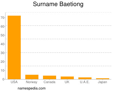 Familiennamen Baetiong