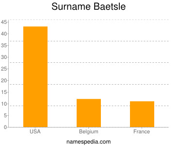 Familiennamen Baetsle