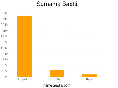 Familiennamen Baetti
