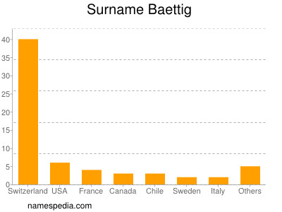 Familiennamen Baettig