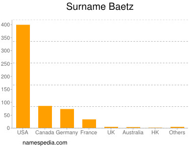 Familiennamen Baetz