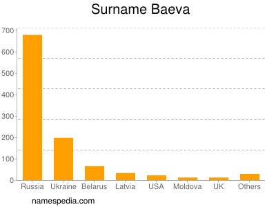 Familiennamen Baeva