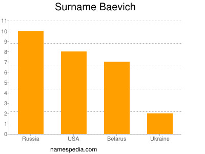 Familiennamen Baevich