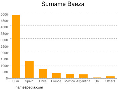 Familiennamen Baeza