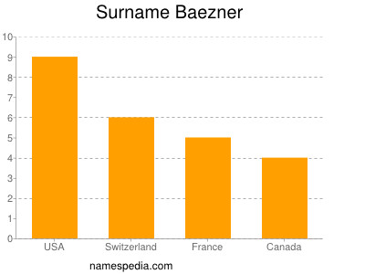 Familiennamen Baezner