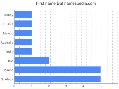 Vornamen Baf