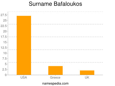Familiennamen Bafaloukos